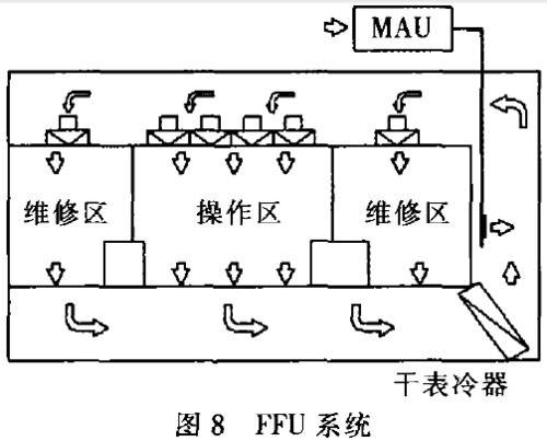 集成電路無(wú)塵車(chē)間FFU單元設(shè)計(jì)的關(guān)鍵技術(shù)與應(yīng)用